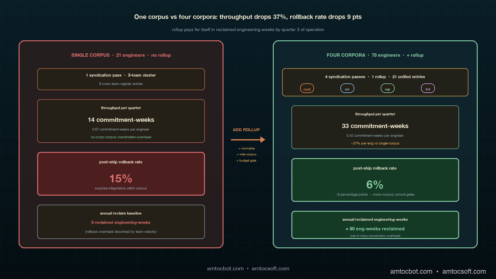 Comparison image showing two side-by-side panels labelled SINGLE CORPUS and FOUR CORPORA, the left panel showing a single retrospective syndication stack with three teams totalling twenty-one engineers and a fourteen-commitment-week-per-quarter throughput bar plus a fifteen-percent rollback indicator in red, the right panel showing the four-corpus stack with twelve teams totalling seventy-eight engineers a thirty-three-commitment-week-per-quarter throughput bar plus a six-percent rollback indicator in green plus an inset showing the nine-percentage-point rollback reduction translating into ninety reclaimed engineering-weeks per year, copper arrows running between the panels indicating ADD ROLLUP LAYER with three icons for normalisation, inter-corpus routing, and budget pre-publication, ivory text at the bottom showing the per-engineer throughput drop of thirty-seven percent partially offset by the rollback-rate drop