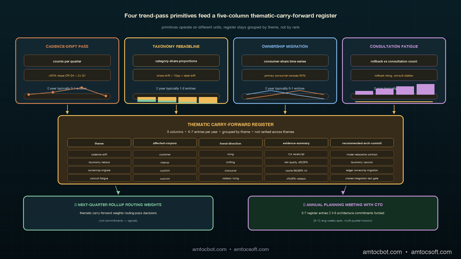 Architecture image showing the four-trend-pass implementation as a labelled pipeline diagram with the four prior quarterly archive CSVs along the bottom feeding four parallel trend-pass primitive boxes (cadence drift, taxonomy rebaselining, ownership migration, consultation fatigue) which each produce a thematic-carry-forward register row visualised as an entry in a five-column register at the centre, and arrows from the register exiting top-right toward an annual planning meeting box and top-left back into the next-quarter rollup routing weights box, all rendered in the deep-teal copper ivory orchid sage cluster palette consistent with blogs 178 through 193