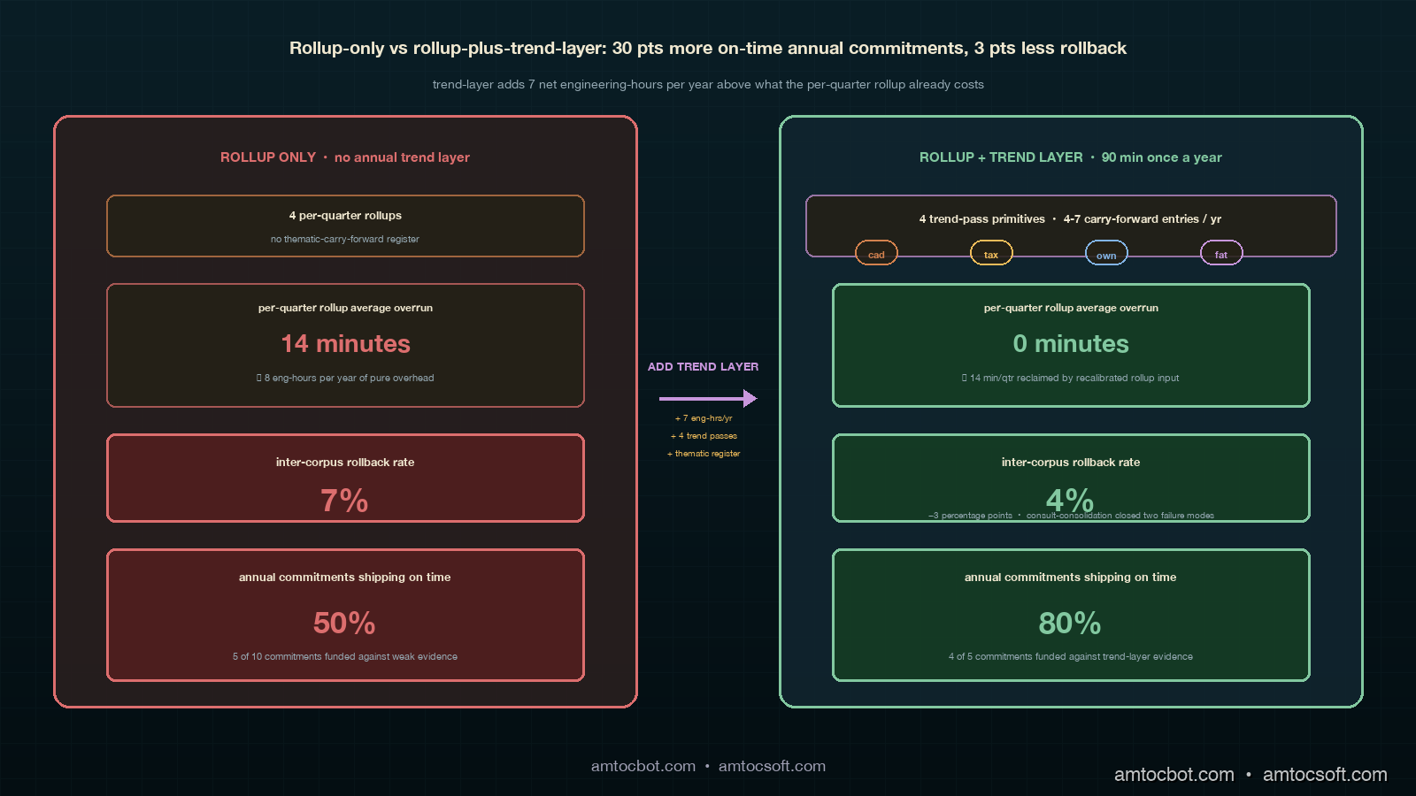 Comparison image showing two side-by-side panels. Left panel labelled ROLLUP ONLY in deep teal with copper accents shows a per-quarter rollup running four times a year with no annual trend review, with bullet items 14 minute average meeting overrun, 7 percent inter-corpus rollback rate, 50 percent annual architecture commitments shipping on time, no thematic-carry-forward register. Right panel labelled ROLLUP PLUS TREND LAYER in deep teal with sage accents shows the same per-quarter rollup plus an annual trend review, with bullet items 0 minute average meeting overrun, 4 percent inter-corpus rollback rate, 80 percent annual architecture commitments shipping on time, 4 to 7 thematic-carry-forward entries per year that feed both the next year of rollups and the annual planning meeting.