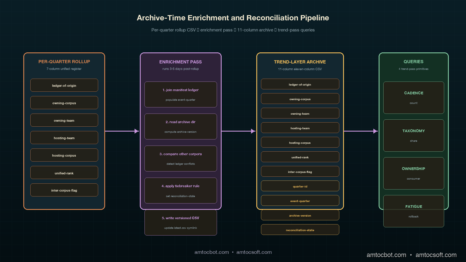 Architecture image showing the manifest-ledger archival schema as a labelled pipeline with the per-quarter rollup CSV on the left feeding an enrichment pass box that joins against the manifest ledger and reconciles against the other corpora's archives to produce an eleven-column trend-layer archive in the centre, four parallel trend-pass query primitive boxes (cadence, taxonomy, ownership, consultation) reading the archive on the right, and a five-column thematic-carry-forward register at the far right collecting the query outputs, all rendered in the deep-teal copper ivory orchid sage cluster palette consistent with blogs 178 through 194