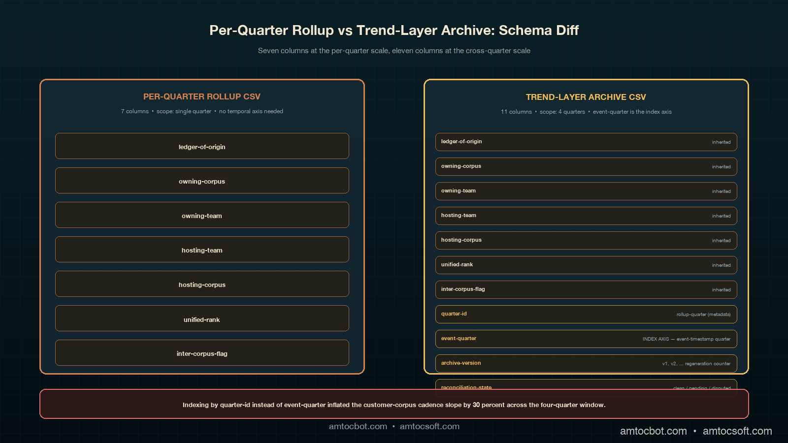 Comparison image showing the seven-column per-quarter rollup register on the left versus the eleven-column trend-layer archive on the right, with the four added columns (quarter-id, event-quarter, archive-version, reconciliation-state) highlighted in copper, the canonical-vs-disputed reconciliation outcome shown as a worked example below the column lists, and the four trend-pass query primitives' index column highlighted in orchid as event-quarter, all rendered in the deep-teal copper ivory orchid sage cluster palette
