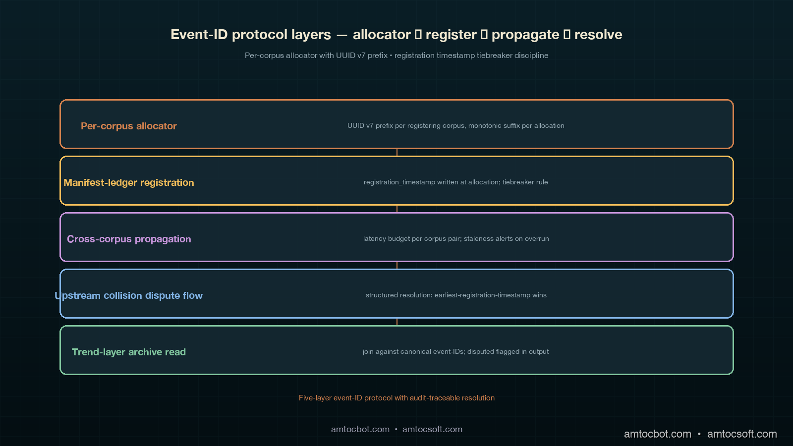 Architecture image showing the cross-corpus event-id assignment protocol as a labelled pipeline with four corpus on-call icons on the left feeding a central shared event-id allocator panel that contains a three-column Postgres table (event-id, claiming-corpus, claim-timestamp) and a separate disputes table, a propagation-latency band sitting above the allocator showing the five-minute budget for normal operations and fifteen-minute budget for incidents, a reconciliation-pass box on the right reading the allocator and producing the trend-layer archive's reconciliation-state column with four pill values (clean / pending / disputed / tombstoned), and a four-state dispute-resolution automaton along the top showing detect quarantine arbitrate canonicalise as connected nodes, all rendered in the deep-teal copper ivory orchid sage cluster palette consistent with blogs 178 through 195