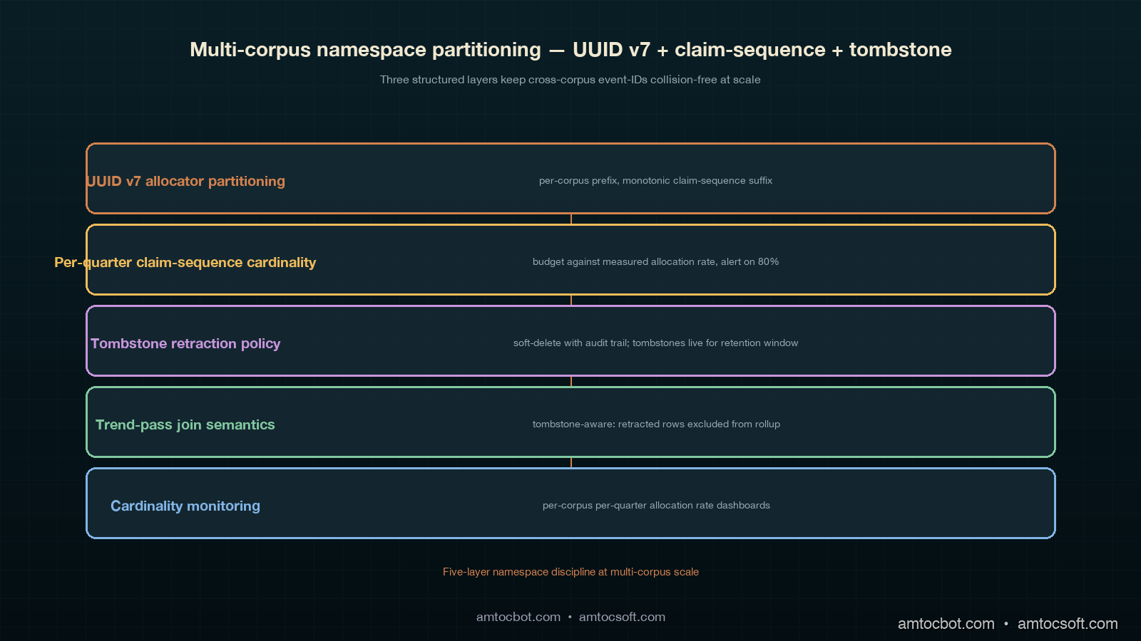Architecture image showing the multi-corpus namespace partitioning discipline as a labelled pipeline with a corpus shard registry on the left feeding shard prefixes into a UUID v7 allocator panel that injects sixteen-bit prefix into the standard's randomness field producing partitioned event-ids that flow into a Postgres partitioned index on the right, a tombstone-retraction state machine running along the upper edge with the four states registered tombstoned disputed reactivated and the transitions between them, a cardinality-ceiling-alarm panel along the lower edge showing the fifty-percent informational threshold and the eighty-percent actionable threshold with quartile-based responsiveness, and a sixteen-corpus stress-test replay annotation in the corner showing the ninety-four-second per-quarter trend-pass runtime against the four-minute review budget, all rendered in the deep-teal copper ivory orchid sage cluster palette consistent with blogs 178 through 196