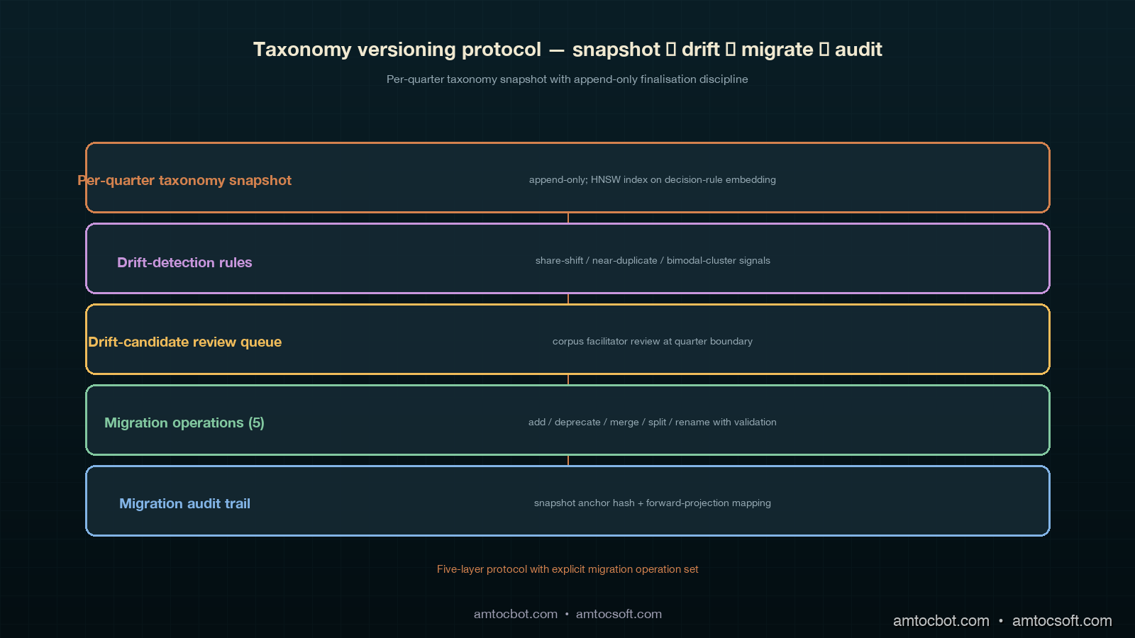 Architecture image showing the manifest-ledger taxonomy versioning protocol as a layered diagram with the taxonomy snapshot table on the left feeding into the migration audit table in the centre and the drift-candidate table feeding the corpus facilitator's review queue on the right, the manifest-ledger event rows running across the bottom referencing the snapshots they were classified against, the trend-pass query primitive on the top consuming the snapshot rows and the migration audit's forward-projection mappings to produce per-quarter category labels or forward-mapped labels or chain-of-migrations labels depending on the projection choice, all rendered in the deep-teal copper ivory orchid sage cluster palette consistent with blogs 178 through 197