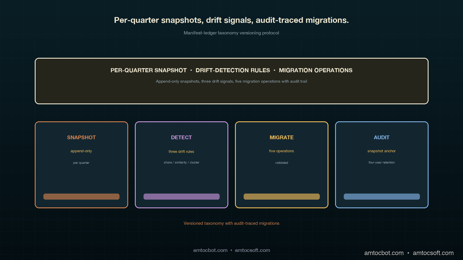 Hero image of a deep teal taxonomy versioning chamber showing four stacked quarterly snapshot rings rendered in copper with category labels in ivory, an orchid drift-detection ribbon weaving between adjacent rings to mark categories whose share moves significantly between quarters, sage merger and split operation arrows applied at quarter boundaries, and a faint audit-trail spiral threading through the entire stack to show the migration provenance from oldest snapshot to newest, all arranged as a vertical timeline in the deep teal copper ivory orchid sage cluster palette consistent with blogs 178 through 197