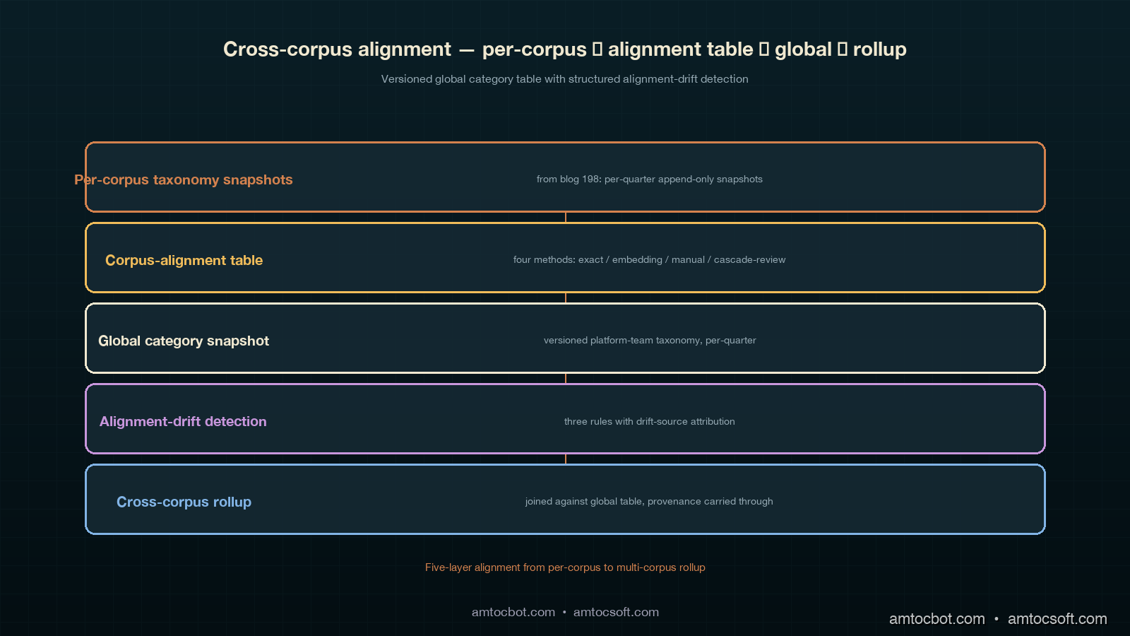 Architecture image showing the cross-corpus taxonomy alignment protocol as a layered diagram with four per-corpus taxonomy snapshot rings on the left feeding into the per-corpus alignment table in the centre, the alignment table feeding the cross-corpus rollup pass on the right via the global taxonomy snapshot core in ivory, the per-corpus and global migration audit trails running across the bottom feeding into the corpus_alignment_drift_candidates queue at the centre-bottom via the cascade-trigger function, the platform-team review pass on the right consuming the candidate queue and writing back to the next-quarter alignment table, and the cross-quarter trend-pass primitive on the top consuming the alignment table chain and the global taxonomy chain to produce per-quarter, forward-mapped, or chain-of-migrations cross-corpus labels depending on the projection choice, all rendered in the deep teal copper ivory orchid sage cluster palette consistent with blogs 178 through 198