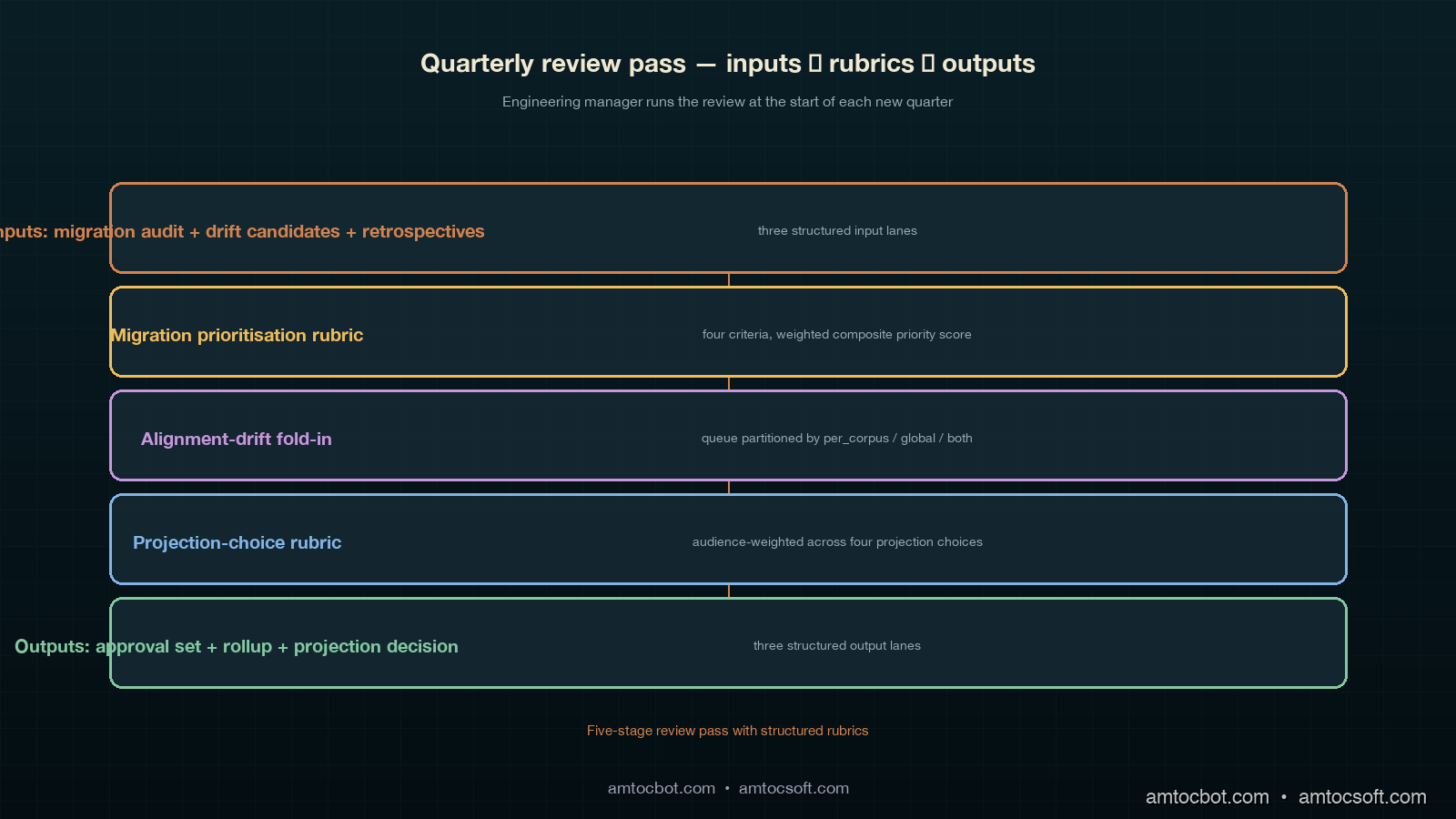 Architecture image showing the alignment-drift signal fold-in as a three-lane flow with the drift-candidate queue at the top, three vertical lanes below it labelled per_corpus / global / both with the candidates partitioned by drift_source attribution, the corpus facilitator's review queue on the left consuming the per_corpus lane, the platform team's review queue on the right consuming the global lane, the engineering manager's joint review queue at the centre consuming the both lane plus the escalations from the two side reviewers, the both-side-add candidate type highlighted as a special purple band crossing all three lanes at the top of the diagram, and the quarterly review prioritisation table at the bottom consuming all the reviewed candidates and feeding the next quarter's migration finalisation and alignment update queues, all rendered in the deep-teal copper ivory orchid sage cluster palette