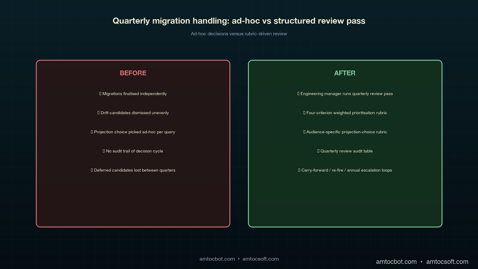Comparison image showing the pre-review-pass state on the left (per-corpus migrations finalised by the corpus facilitator independently, alignment updates finalised by the platform team independently, trend-pass projection choice picked ad-hoc per query, no audit-trail of the decision cycle, deferred candidates lost between quarters, retrospective recurrence not folded into prioritisation) versus the post-review-pass state on the right (engineering manager runs structured quarterly review with three structured inputs and three structured outputs, four-criterion prioritisation rubric with weighted composite priority, drift-candidate queue partitioned by drift-source attribution into three review tracks plus the both-side-add special case, projection-choice rubric with audience-specific weights for the four projection choices, structured operational integration through three write-back channels, audit-traceability of the review-pass decisions themselves with four-year retention), with the four prioritisation criteria highlighted as labelled bands in copper on the right side and the four projection choices highlighted in orchid as labelled regions, all rendered in the deep-teal copper ivory orchid sage cluster palette