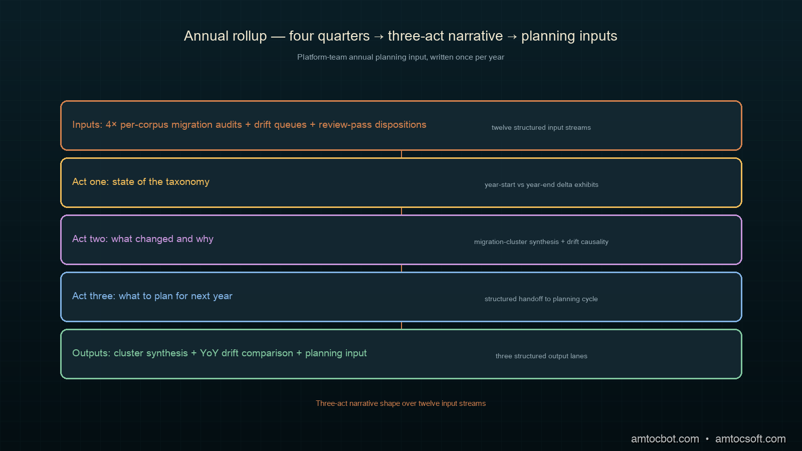 Architecture diagram showing the annual taxonomy-evolution rollup as a year-end synthesis pipeline with the three-act narrative shape laid out across the centre of the diagram, act one labelled state of the taxonomy in deep teal at the left fed by the per-corpus category-count delta exhibit and the cross-corpus alignment-row delta exhibit and the manifest-ledger schema-version delta exhibit, act two labelled what changed and why in copper at the centre fed by the migration-cluster synthesis pass which is fed by the four quarters of per-corpus migration audit trails plus the four quarters of quarterly review-pass disposition rationales and the alignment-drift-signal year-over-year comparison pass which is fed by the year-N drift-signal history and the year-N-minus-one baseline, act three labelled what to plan for next year in orchid at the right fed by the deferred-candidate carry-forward queue and the escalated-candidate annual review queue and the year's recurring contributing-factor patterns producing three structured outputs the ranked next-year migration priorities the ranked architectural-review candidates and the structured set of taxonomy-evolution invariants, the rollup's authorship pair shown as the engineering-manager-and-platform-team-lead icons at the top of the diagram, the rollup's downstream consumer shown as the platform-team annual planning cycle at the right edge, all rendered in the deep-teal copper ivory orchid sage cluster palette consistent with blogs 178 through 200