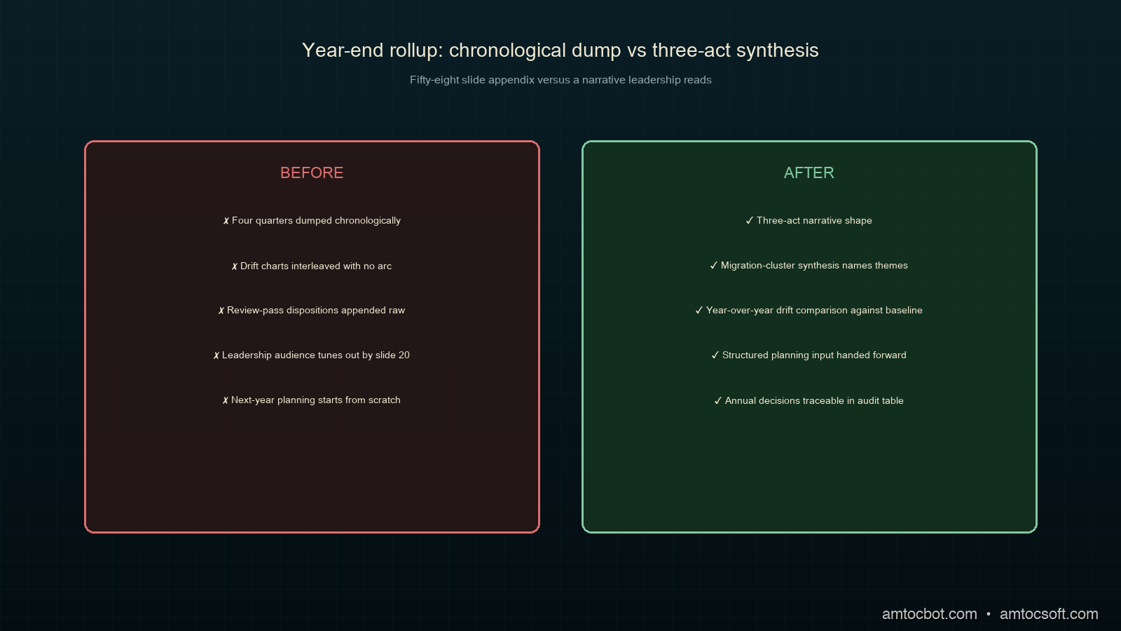 Comparison image showing the pre-rollup-structure state on the left (fifty-eight-page chronological audit-trail dump with no narrative arc, leadership audience does not read the deck, three-hour year-end retrospective overrun, no structured next-year planning input, deferred candidates lost between years, recurring contributing-factor patterns not codified into invariants, cross-year baseline comparisons impossible) versus the post-rollup-structure state on the right (three-act narrative with clustered migration synthesis and year-over-year drift-signal comparison, ninety to sixty-five minute year-end retrospective fitting leadership attention budget, structured next-year planning input with ranked migration priorities and architectural-review candidates and codified taxonomy-evolution invariants, deferred-candidate carry-forward queue with composite-priority recomputed against year-end operational state, recurring contributing-factor patterns codified as invariants the next year's quarterly review passes defend, multi-year operational history readable across years), with the three acts highlighted as labelled bands in deep teal copper and orchid on the right side and the three structured outputs highlighted in sage as labelled regions, all rendered in the deep-teal copper ivory orchid sage cluster palette