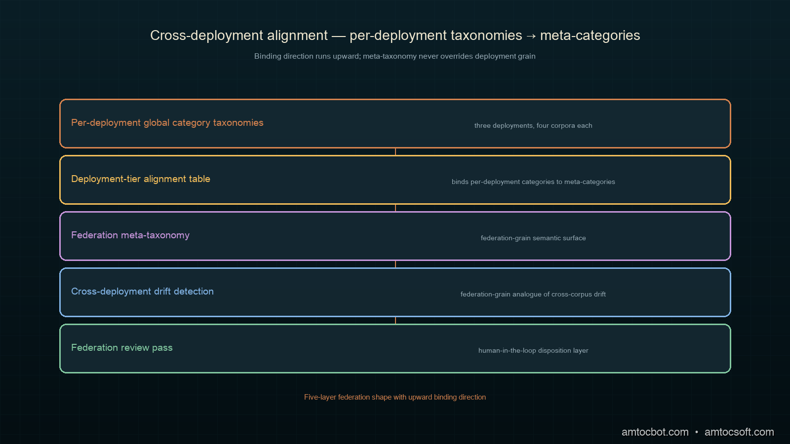 Architecture diagram showing the three federation-grain drift-detection rule types stacked vertically as horizontal rule bands, each band showing the federation-grain inputs flowing in from the left (per-deployment cross-corpus alignment tables and per-deployment trend-pass projections) and the federation-grain candidate signals flowing out to the right (the meta-taxonomy candidate signal flow into the deployment-tier alignment table's watching queue), the three rule types labelled meta-category split detection (when one meta-category's per-deployment global categories show divergent semantic drift across deployments), meta-category merge detection (when two meta-categories' per-deployment global categories show convergent operational meaning across deployments), and deployment-specific category emergence (when a deployment's new global category does not bind to any existing meta-category), with the deployment-grain context layer running across the bottom carrying per-deployment cross-corpus alignment-row retraction patterns and per-deployment trend-pass projection-divergence patterns, all rendered in the deep-teal copper ivory orchid sage cluster palette consistent with blogs 178 through 201