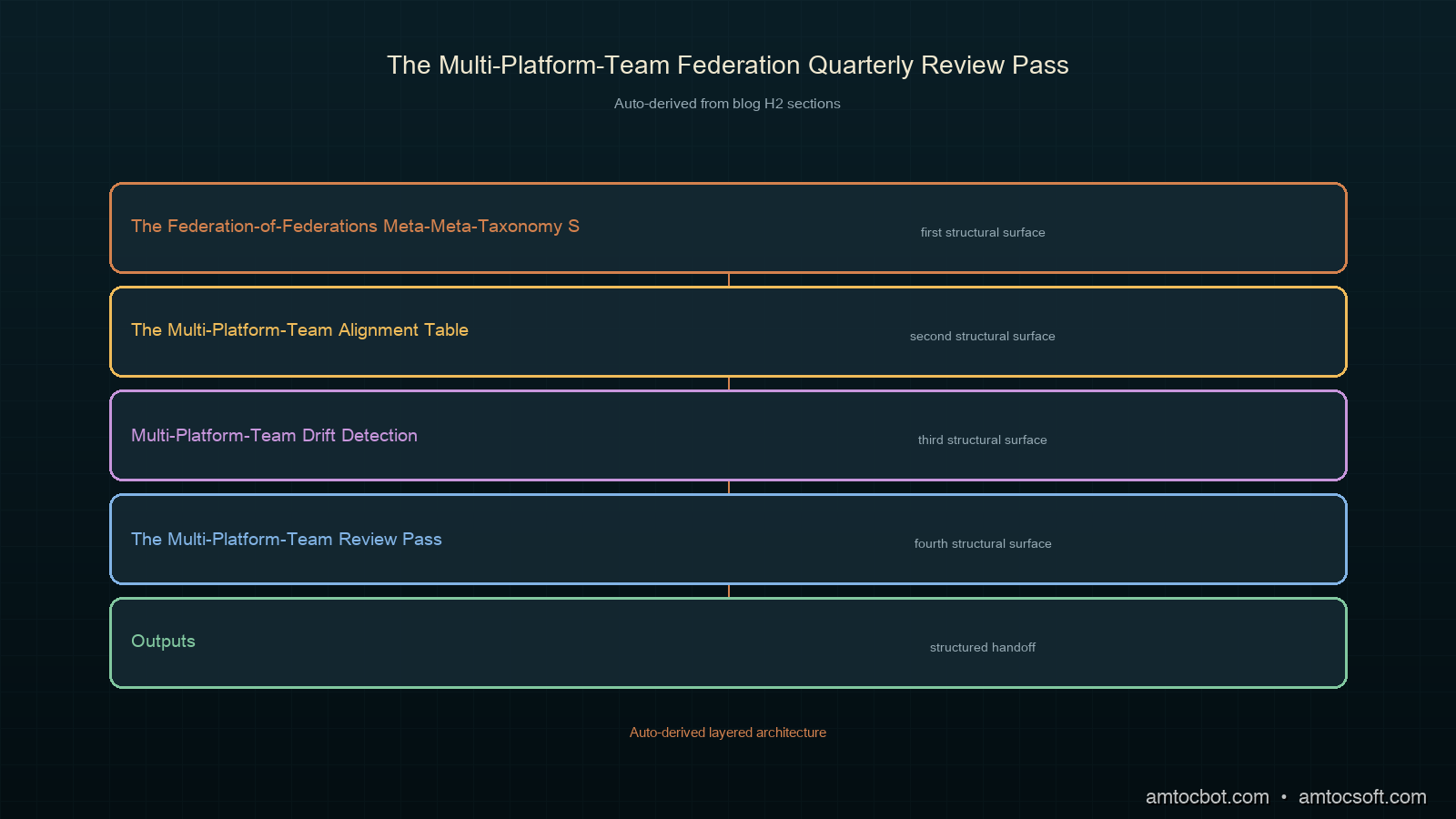 Architecture diagram showing the three multi-federation-grain drift-detection rule types stacked vertically as horizontal rule bands, each band showing the multi-federation-grain inputs flowing in from the left (per-federation deployment-tier alignment tables and per-federation quarterly review-pass summaries) and the multi-federation-grain candidate signals flowing out to the right (the meta-meta-taxonomy candidate signal flow into the multi-platform-team alignment table's watching queue), the three rule types labelled meta-meta-category split detection (when one meta-meta-category's per-federation meta-categories show divergent operational meaning across federations), meta-meta-category merge detection (when two meta-meta-categories' per-federation meta-categories show convergent operational meaning across federations), and federation-specific meta-category emergence (when a federation's new meta-category does not bind to any existing meta-meta-category), with the federation-grain context layer running across the bottom carrying per-federation cross-deployment alignment-row retraction patterns and per-federation quarterly summary divergence patterns, all rendered in the deep-teal copper ivory orchid sage cluster palette consistent with blogs 178 through 202