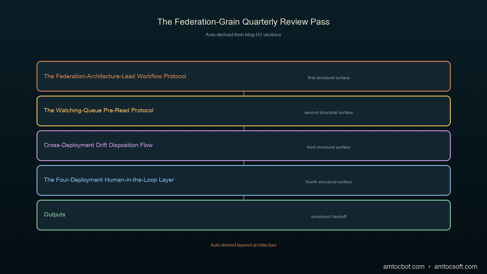 Architecture diagram showing the cross-deployment drift disposition flow as a horizontal pipeline with the federation review pass at the left in deep teal, the four disposition types stacked vertically as horizontal bands in copper (meta-category split, meta-category merge, deployment-specific category promotion, watching-to-stable fold-back), each disposition band carrying its disposition-output payload fields (original meta-category identifiers, new or merged meta-category identifiers, rebinding decisions, federation-grain rationale) into the downstream consumer layer at the right in sage (meta-taxonomy authoring layer, deployment-tier alignment table update layer, federation annual rollup feed), with the disposition-flow audit trail running across the bottom in ivory carrying the disposition-row identifier and the federation-architecture-lead signoff for each disposition, all rendered in the deep-teal copper ivory orchid sage cluster palette consistent with blogs 178 through 202