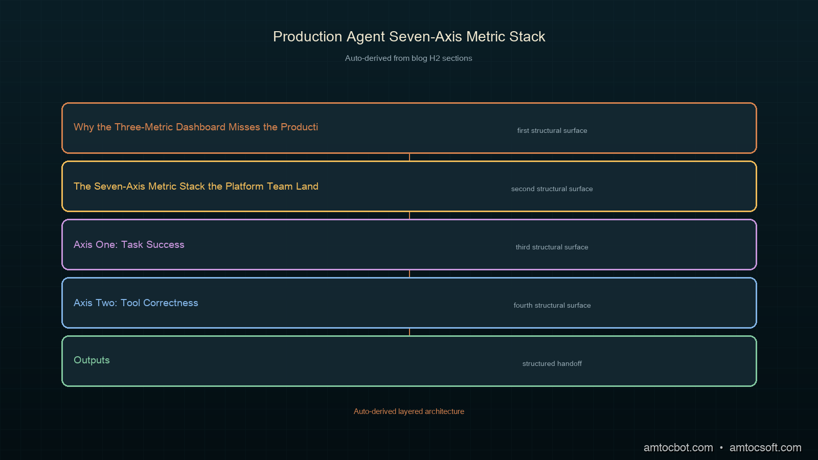 Architecture diagram showing the seven-axis metric stack's data flow: audit stream → audit reducer fold → deterministic control layer step-sequence ordering → seven parallel axis-rollup operations (task success, tool correctness, latency, retries, policy compliance, escalation quality, cost-per-successful-outcome) → dashboard composition, with each rollup operation showing its grain (task-grain, step-grain, fleet-grain, escalation-grain) and its band rubric (green, amber, red, crisis), all rendered in the deep-teal copper ivory orchid sage cluster palette