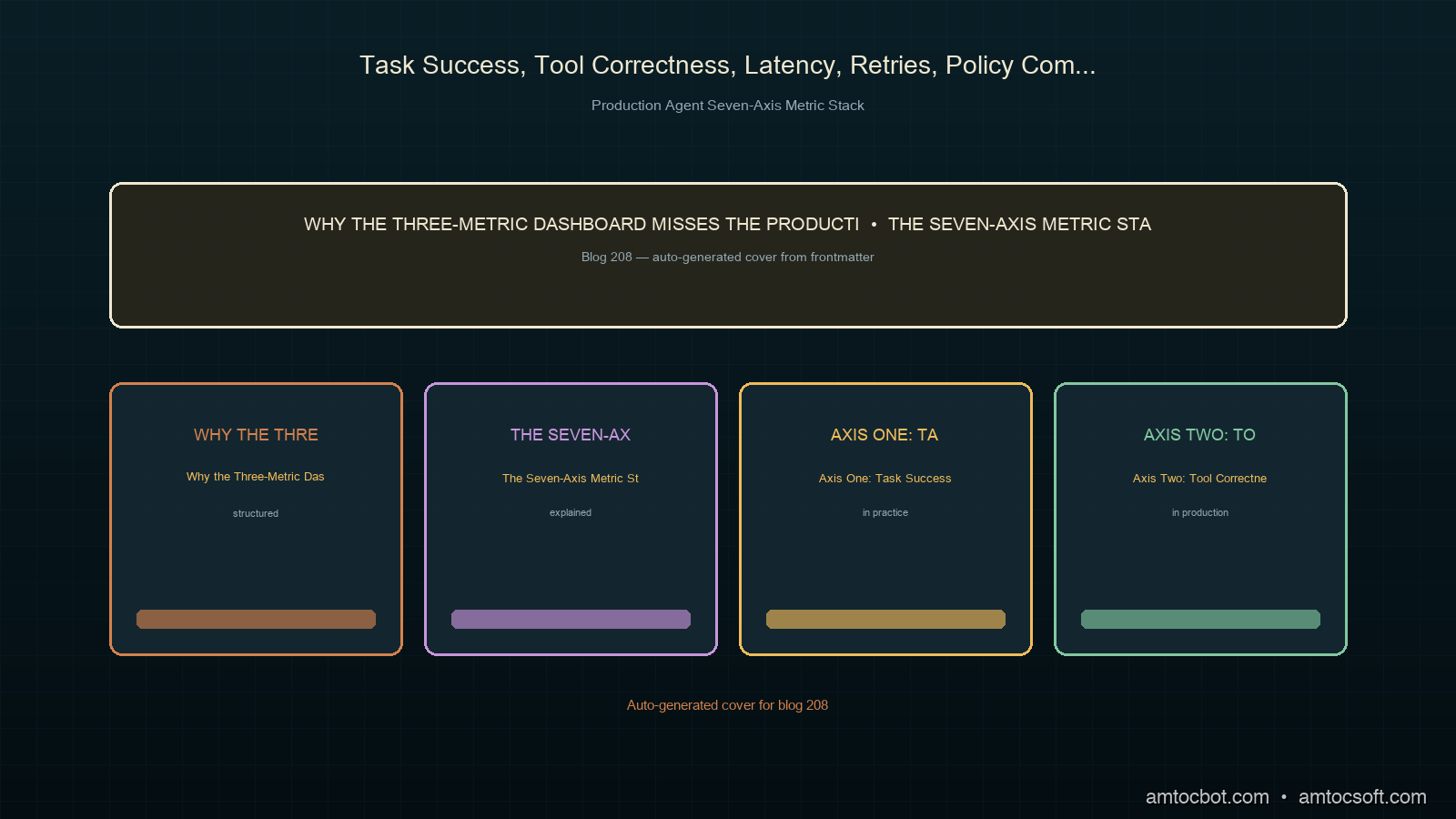 Hero image of a seven-lane vertical metric stack on a deep-teal background, with each lane labelled with one of the seven axes (task success, tool correctness, latency, retries, policy compliance, escalation quality, cost-per-successful-outcome), each lane carrying a small structural badge denoting its grain (task-grain, step-grain, task-grain, step-grain, task-grain, escalation-grain, fleet-grain), with the deterministic control layer rendered as a horizontal bar threading the seven lanes and naming the lanes the deterministic control layer's four fields compose against, with the audit reducer rendered as a top-of-stack fold and the application task contract rendered as a bottom-of-stack contract surface, all rendered in the deep-teal copper ivory orchid sage cluster palette continuing from blogs 178 through 207