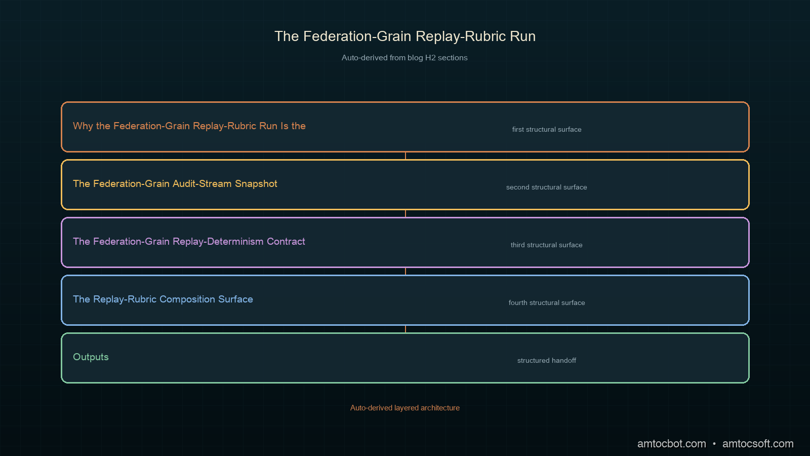 Architecture diagram showing the federation-grain replay-rubric run's six-step pipeline rendered as a horizontal flow on a deep-teal canvas, with each step rendered as a copper-bordered hexagon, the per-step replay-stability surfaces rendered as orchid bands beneath each step, the federation-grain audit-stream snapshot rendered as an ivory ribbon at the top of the flow, the federation-grain replay-determinism contract rendered as a copper gate between step one and step two, the federation-architecture lead rendered as a small ivory icon at the right edge reading the per-axis disposition deltas, and the federation's routing-surface revision history rendered as a sage-coloured side-bar feeding into step three (federation-grain composition rule), all in the deep-teal copper ivory orchid sage cluster palette continuing the 178-209 cluster
