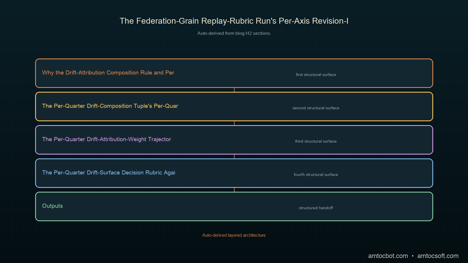 Architecture image labelled per-quarter drift-surface state mapping, rendered on a deep-teal canvas with a four-quadrant grid. The horizontal axis is labelled per-quarter drift-attribution-shift slope-bound composition (slope-flat to slope-heavy left-to-right in copper text), and the vertical axis is labelled per-quarter drift-attribution-shift dominance (none, retention-cadence-dominance, retention-horizon-dominance, multi-axis-heavy bottom-to-top in copper text). Four quadrants are coloured: drift-stable in the bottom-left ivory quadrant, drift-cadence-shifting in the middle-left sage quadrant, drift-horizon-shifting in the middle-right orchid quadrant, drift-escalating in the top-right red quadrant. An ivory dot at the middle-right (slope-monotone class, retention-horizon-and-retention-cadence-symmetric-dominance) marks the federation's first four-quarter per-quarter drift-surface decision against the drift-horizon-shifting state. Deep-teal copper ivory orchid sage cluster palette continuing the 178-217 cluster