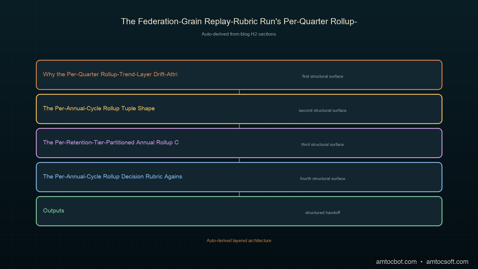 Architecture diagram of the federation-grain replay-rubric run's per-quarter rollup-trend-layer drift-attribution archival-schema annual rollup composition rule and blog 222's per-quarter acknowledgement-rollup composition rule. Top half shows blog 227's per-record-type-partitioned acknowledgement-retention record (with retention_tier, composed_ack_state, dispatch_lane) flowing into the per-quarter rollup-trend-layer drift-attribution archival-schema annual rollup composition function. Bottom half shows the composition function reading the joint retention-tier-and-composed-ack-state against four structural per-annual-cycle rollup tiers (rollup-tier-lapsed, rollup-tier-quarterly-resolved, rollup-tier-annual-bound, rollup-tier-multi-annual-bound) and emitting a per-annual-cycle rollup record onto the federation's annual review-pass cadence. Federation-architecture-lead icon at the lower right reading the rollup record against blog 222's per-quarter acknowledgement-rollup composition rule. Deep-teal copper ivory orchid sage palette continuing the 178-227 cluster.
