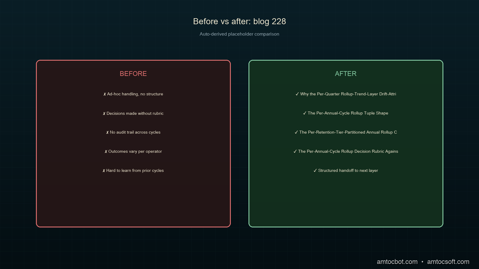 Comparison visual: pre-fix vs post-fix per-quarter rollup-trend-layer drift-attribution archival-schema annual rollup composition. Left side (pre-fix) shows the direct-per-quarter-rollup-reuse reading projecting the per-record-type-partitioned acknowledgement-retention record onto blog 222's per-quarter acknowledgement-rollup composition rule four times sequentially with four parallel per-quarter rollup records at four-fold-inflated 1600-2400-byte per-acknowledgement-retention-record annual rollup footprint. Right side (post-fix) shows the per-retention-tier-partitioned annual rollup composition rule reading the acknowledgement-retention record's retention_tier and composed_ack_state jointly and producing one structurally bounded per-annual-cycle rollup record per acknowledgement-retention record at 380-520-byte per-acknowledgement-retention-record annual rollup footprint, composing the federation's annual review-pass cadence's annual rollup surface against the four structural rollup acknowledgement states and the four structural retention tiers jointly. Deep-teal copper ivory orchid sage palette.