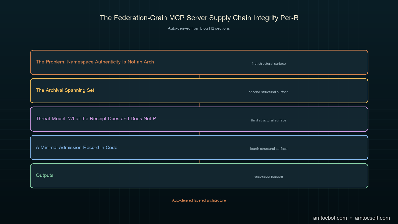 Architecture diagram of MCP registry metadata flowing through digest verification, attestation checks, policy evaluation, and archive receipts before a federation admission decision.
