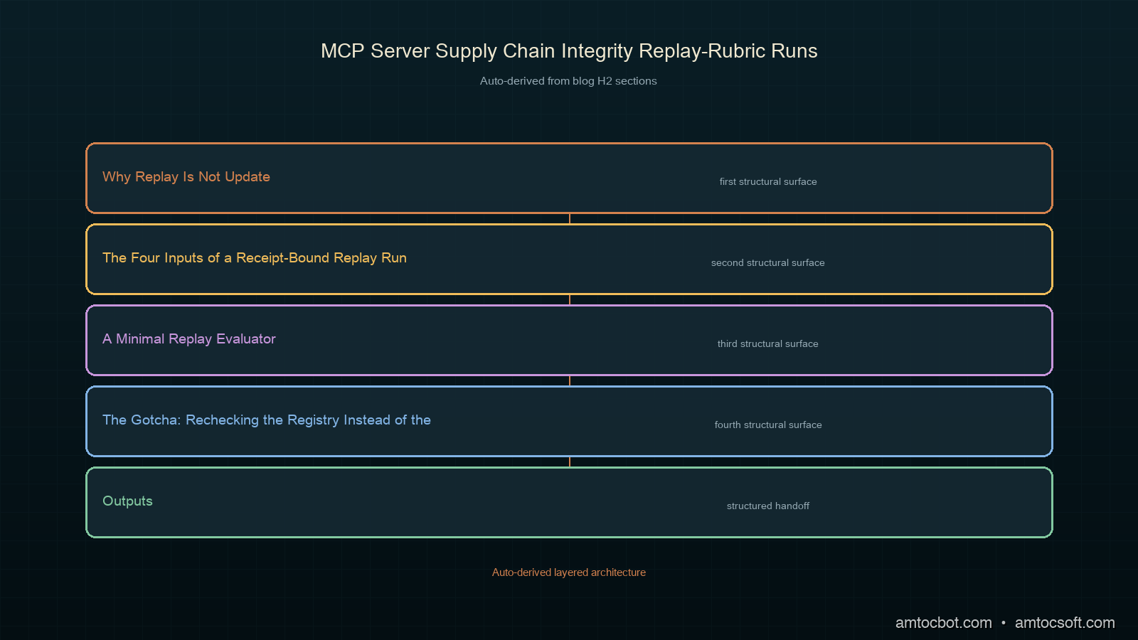 Architecture diagram showing receipt-bound replay inputs flowing through policy drift, evidence recheck, contract impact, and re-admit disposition outputs.
