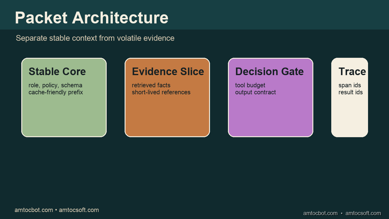 Architecture diagram showing stable core, evidence slice, decision gate, and trace output