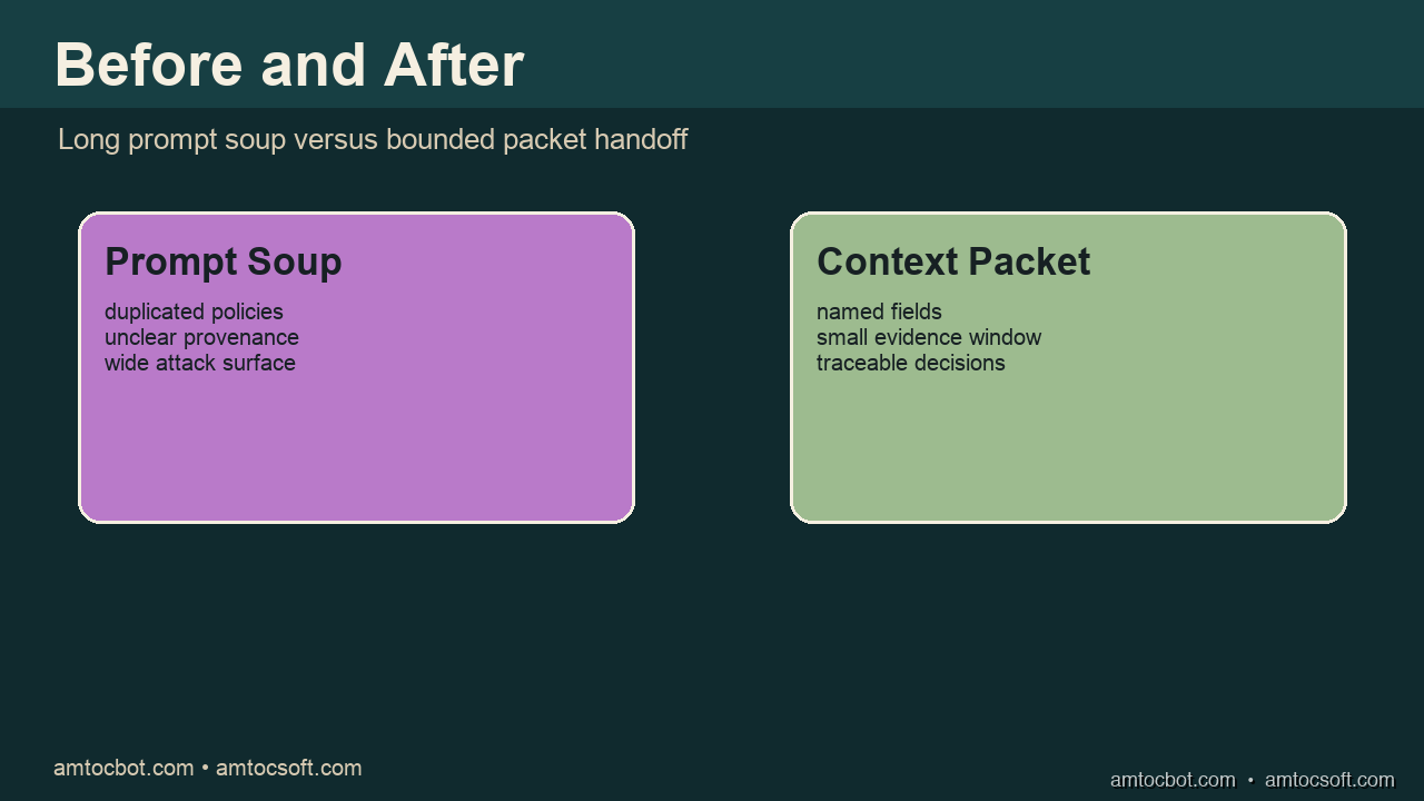 Comparison visual contrasting prompt soup with a bounded context packet