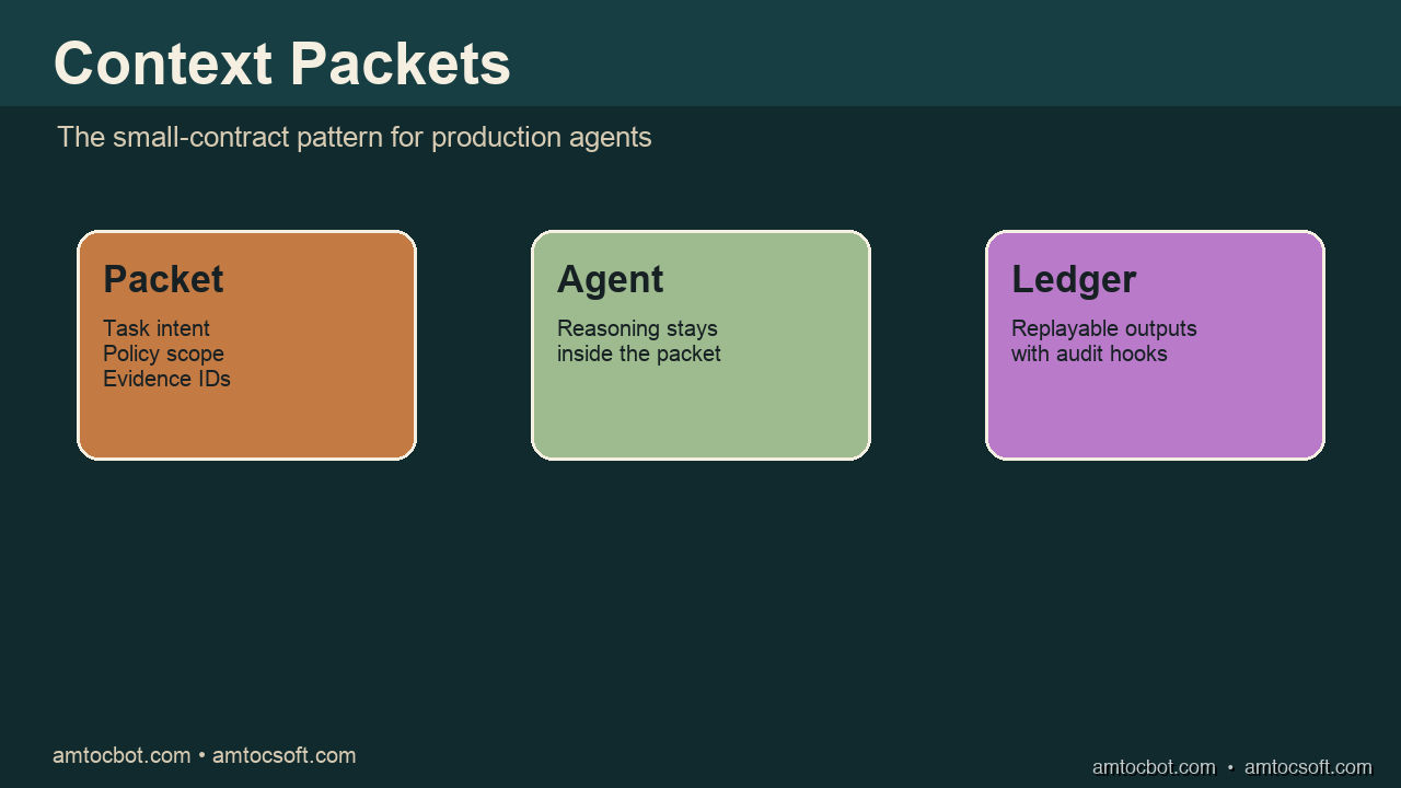 Hero image showing a context packet moving through an agent into a trace ledger