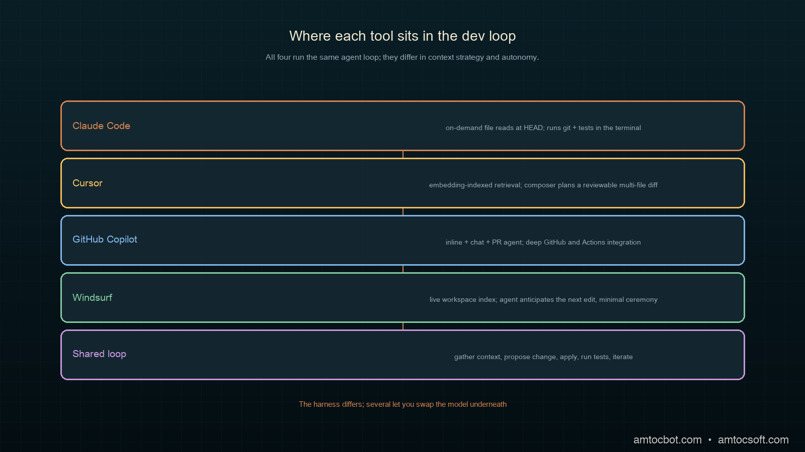Diagram showing where each tool sits in the dev loop, from autocomplete to autonomous agent