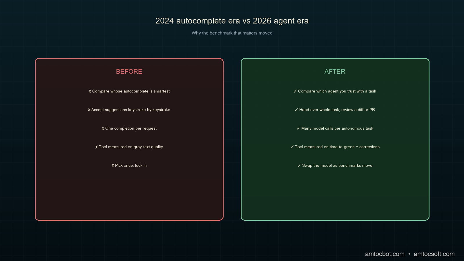 Feature matrix and benchmark bars comparing the four tools