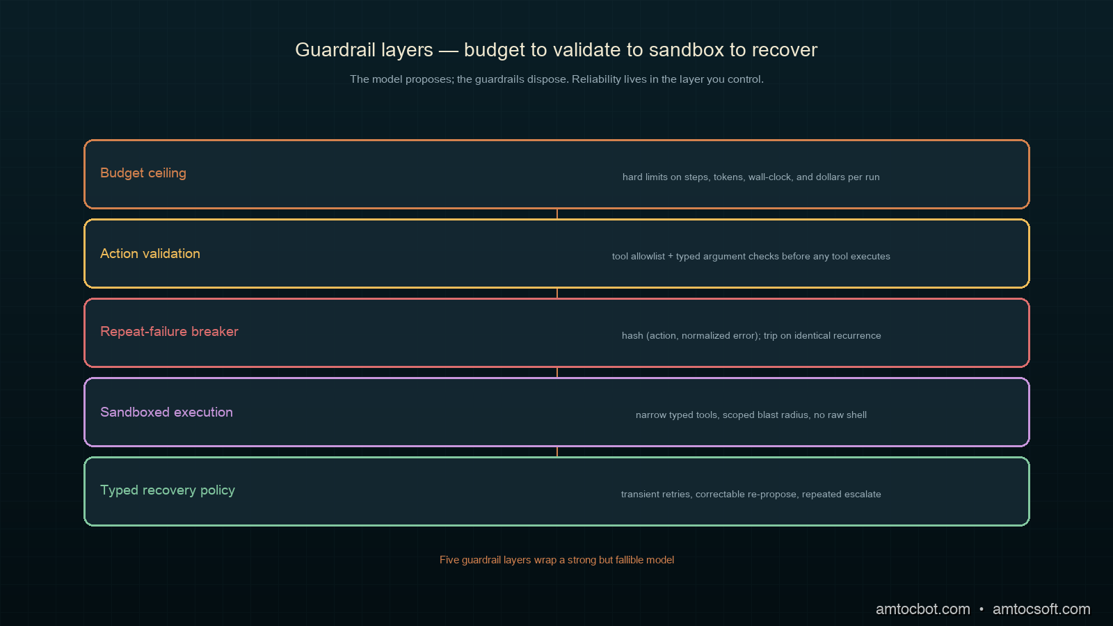 System diagram showing the model wrapped by budget, validation, and recovery layers