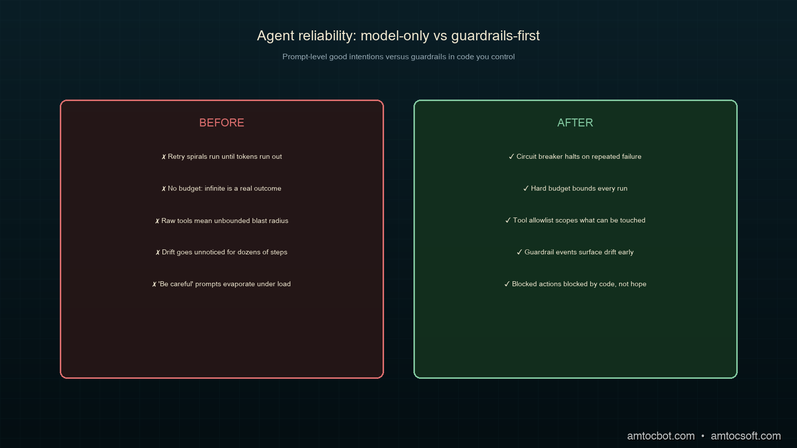 Side-by-side comparison of a model-only stack versus a guardrails-first stack