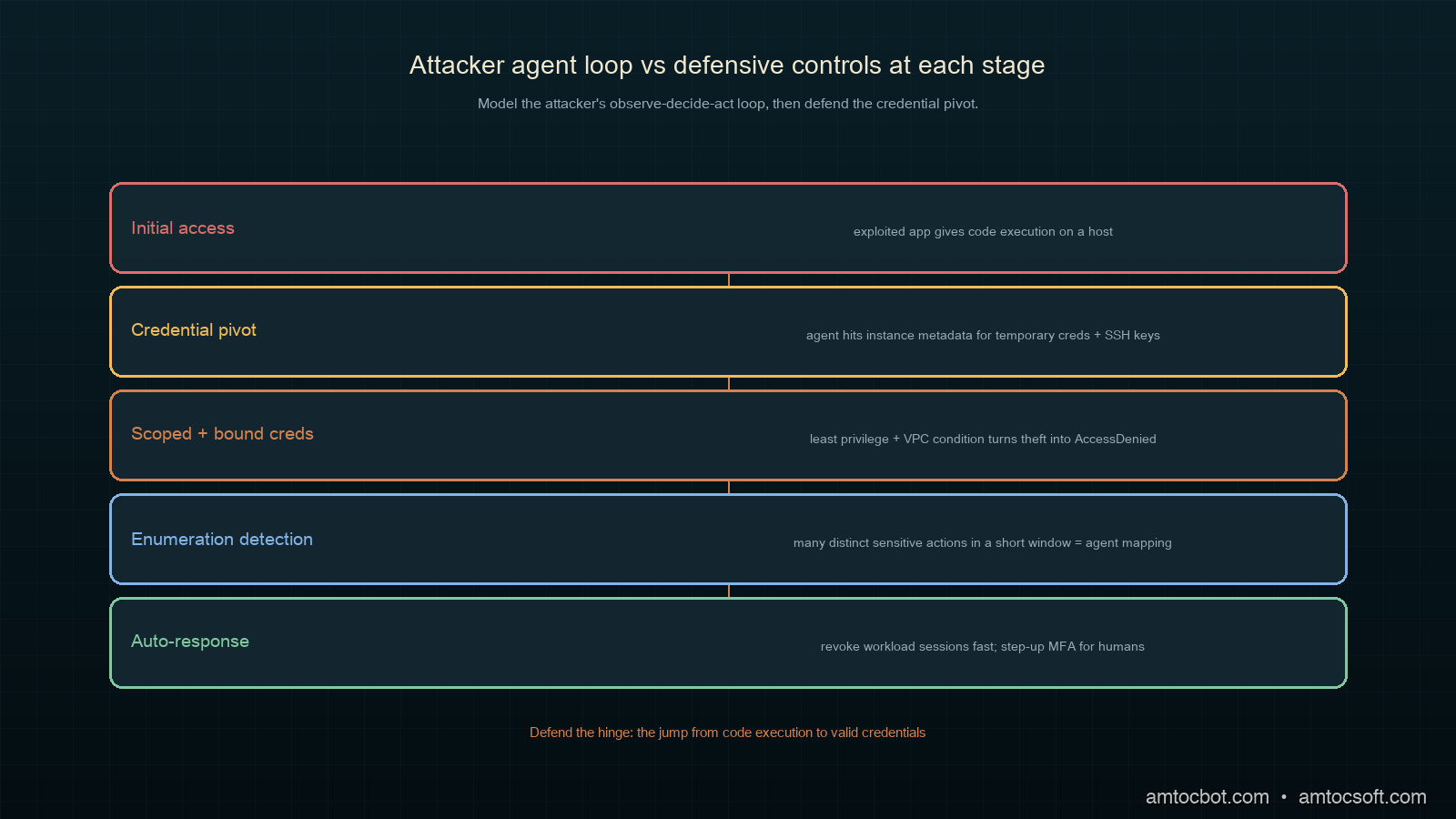 Threat model diagram showing an attacker LLM agent's loop against a target environment and the defensive controls at each stage
