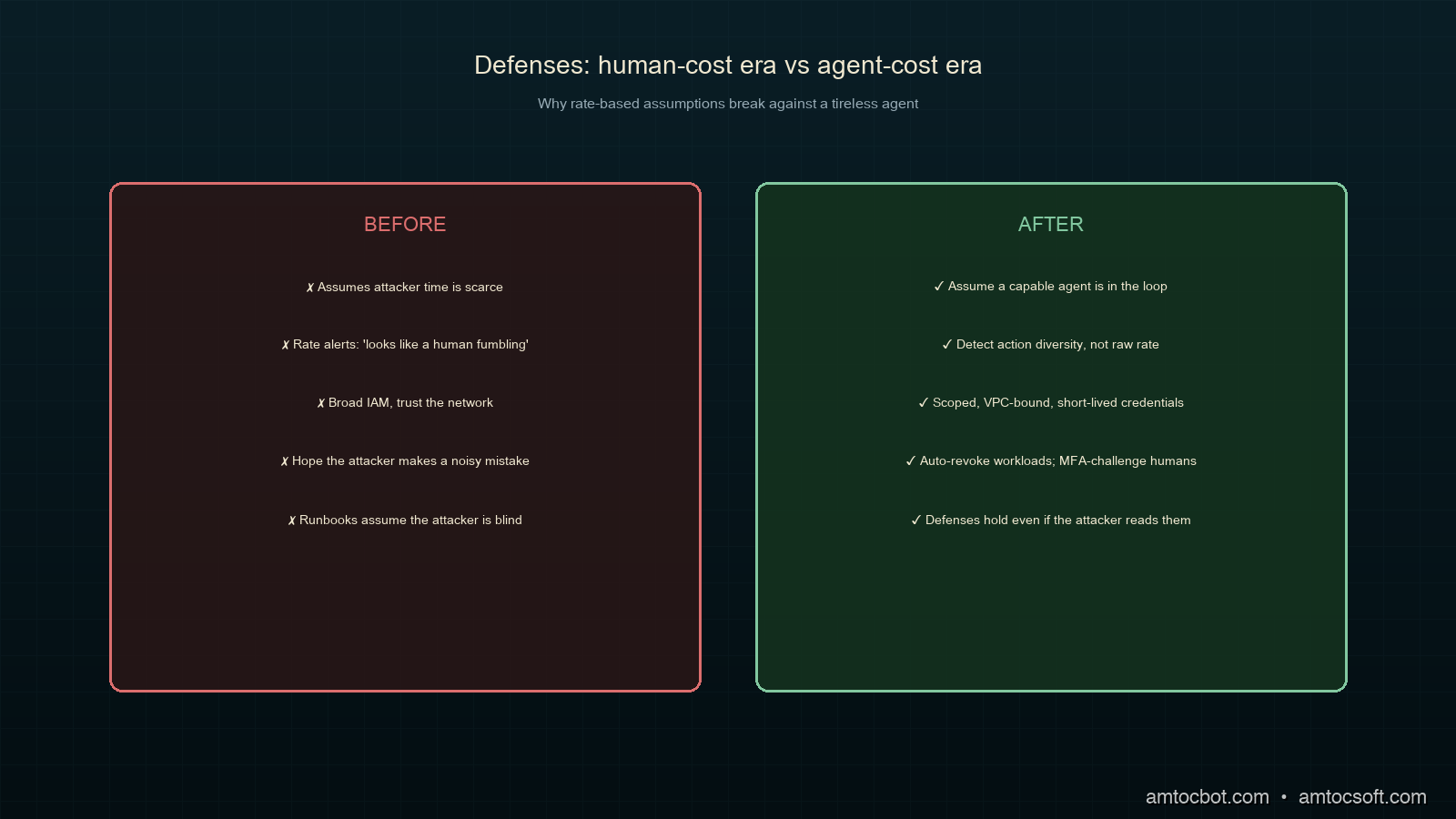 Comparison visual: human-cost-era defenses versus agent-cost-era defenses side by side