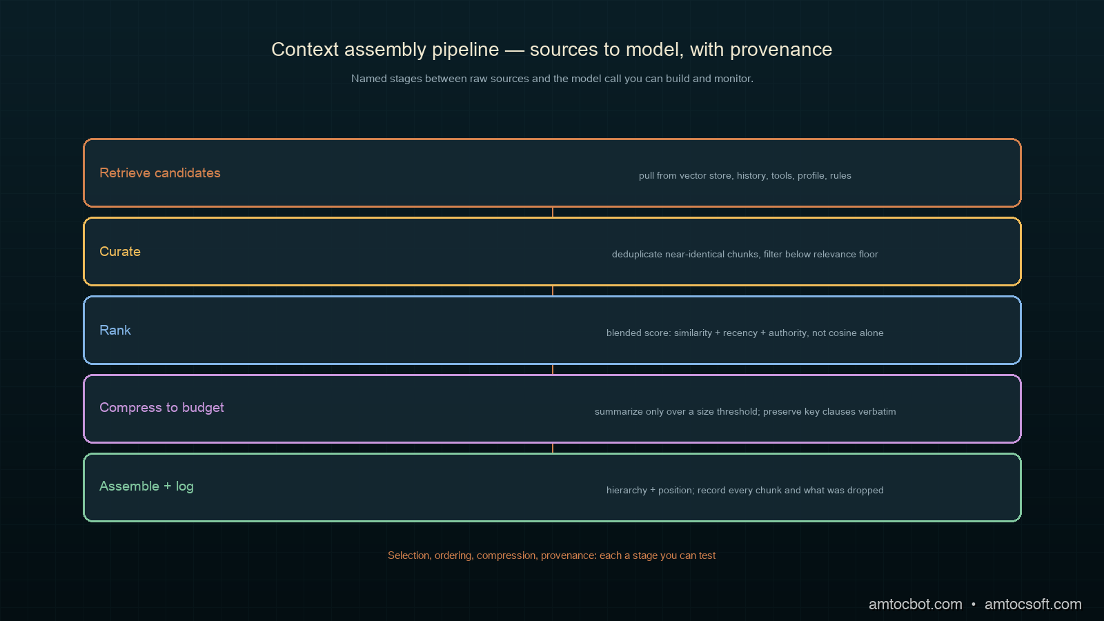 Architecture diagram of a context assembly pipeline: sources feeding a curate-rank-compress-assemble stage into the model