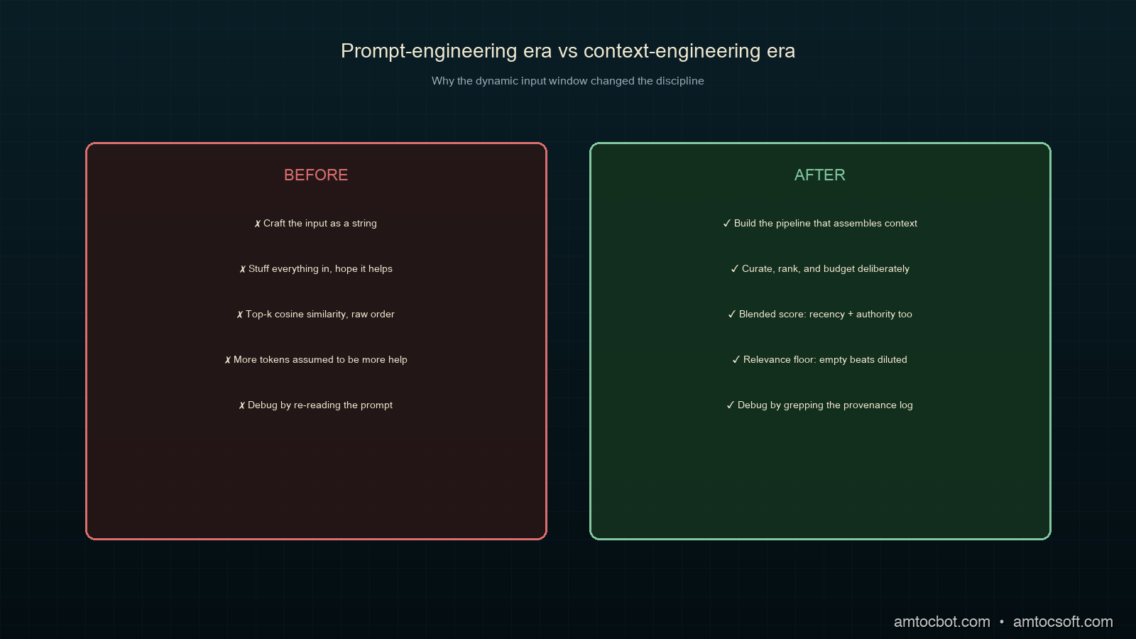 Comparison visual: prompt-engineering era versus context-engineering era