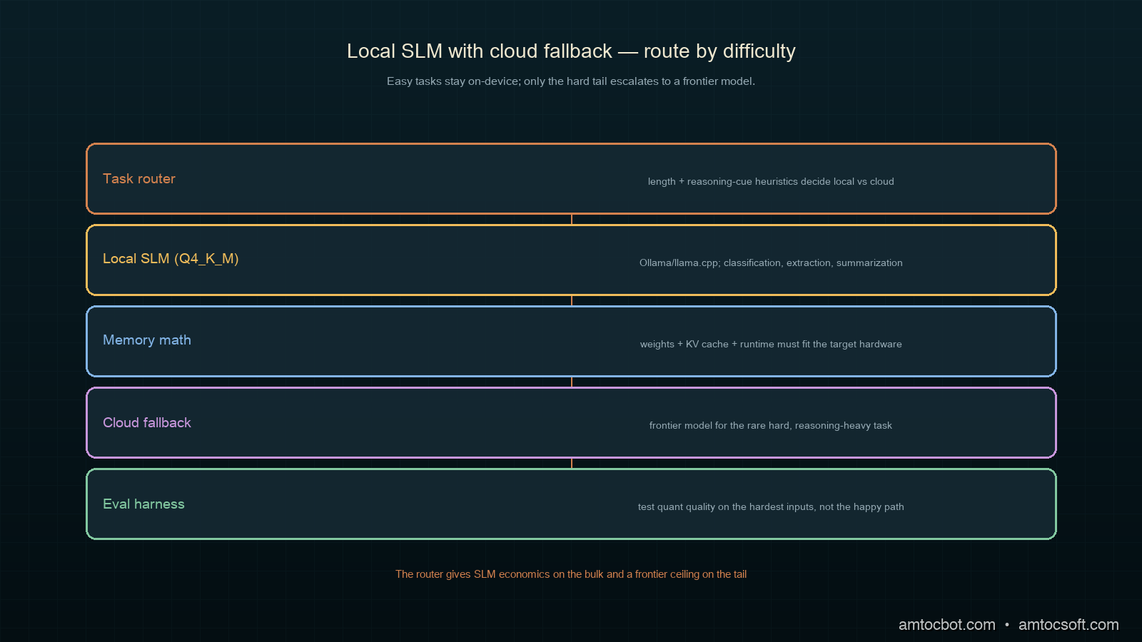 Architecture diagram: a routing layer sending easy tasks to a local SLM and hard tasks to a cloud model