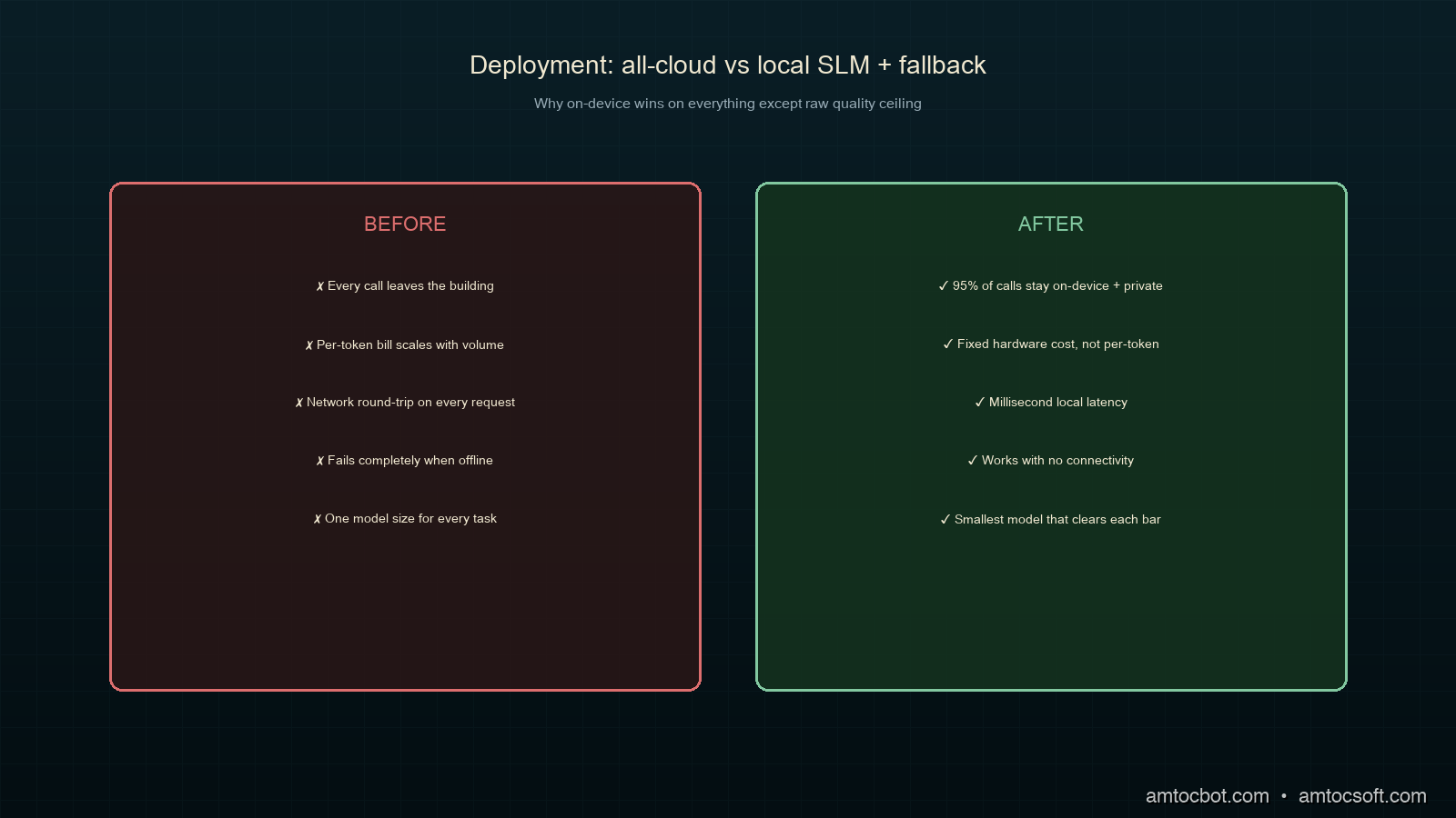 Comparison visual: all-cloud deployment versus local SLM with cloud fallback