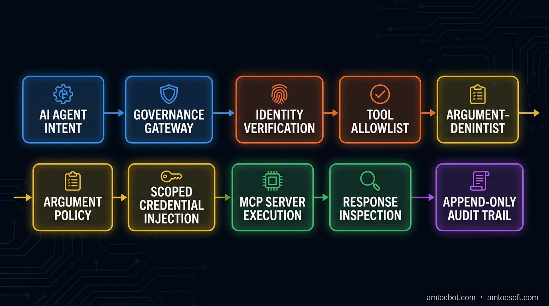 Architecture diagram showing agent intent passing through an MCP runtime governance gateway before approved tool calls reach servers