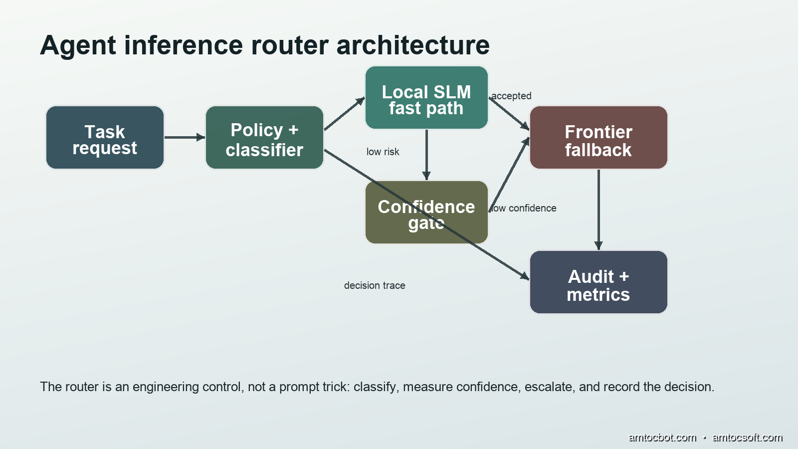 Architecture diagram showing task request, classifier, local small model, confidence gate, frontier fallback, and audit metrics
