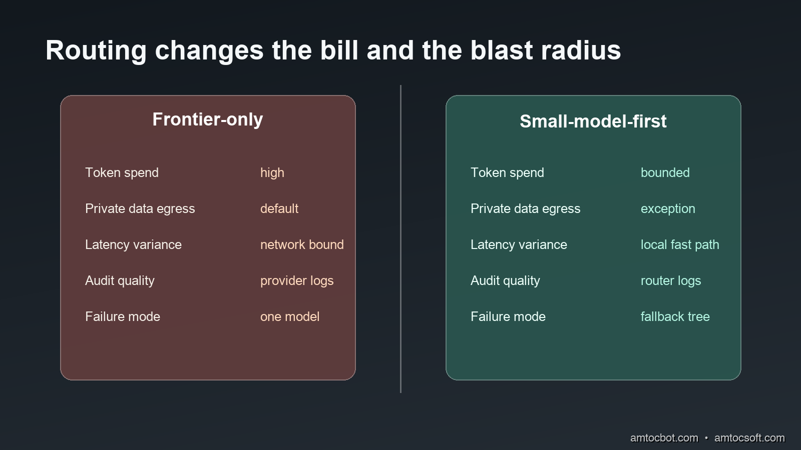Comparison visual showing frontier-only versus small-model-first routing across cost, privacy, latency, audit, and fallback behavior