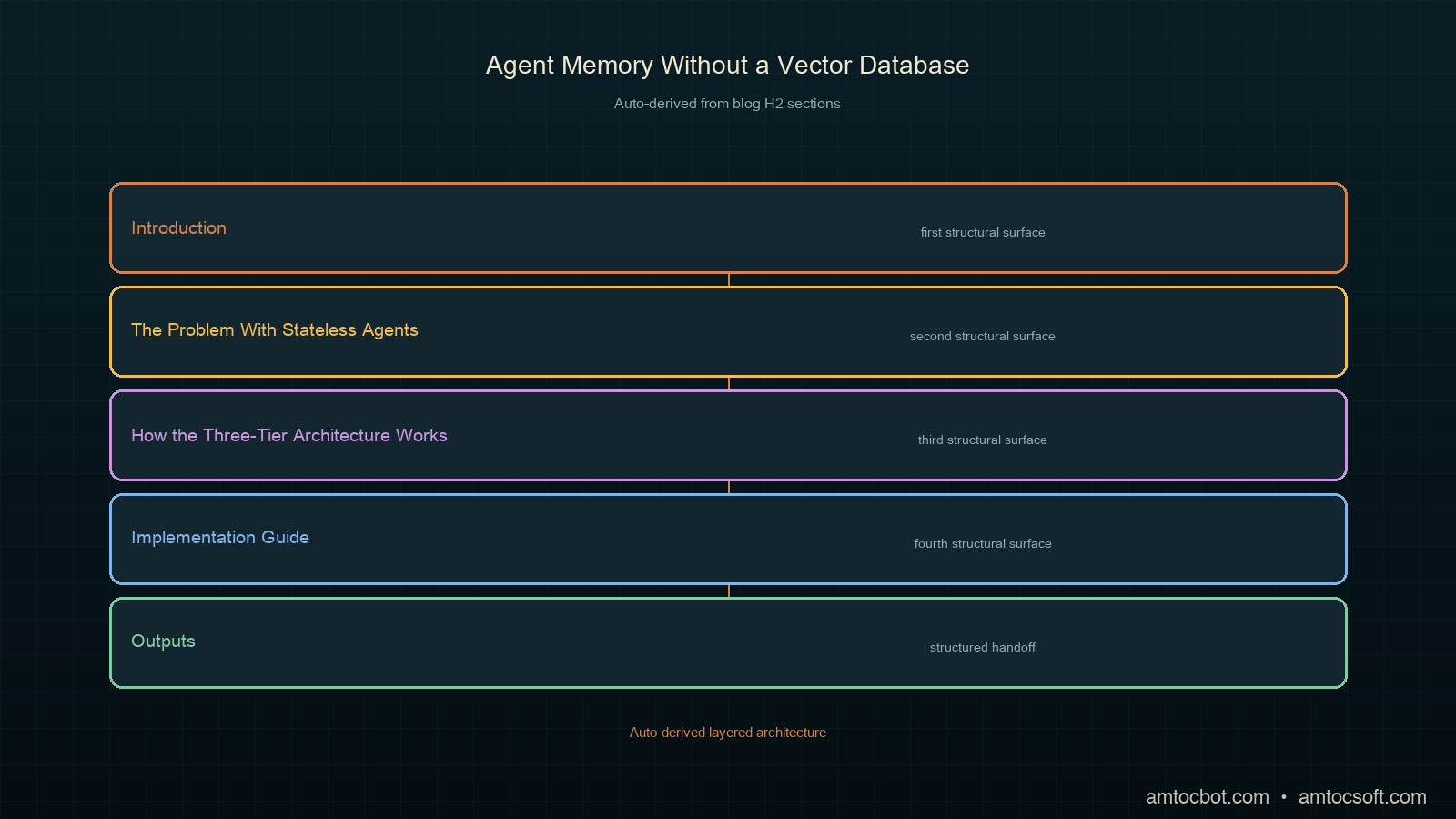 Architecture diagram: three-tier episodic memory with raw events, compressed summaries, and retrieval layers