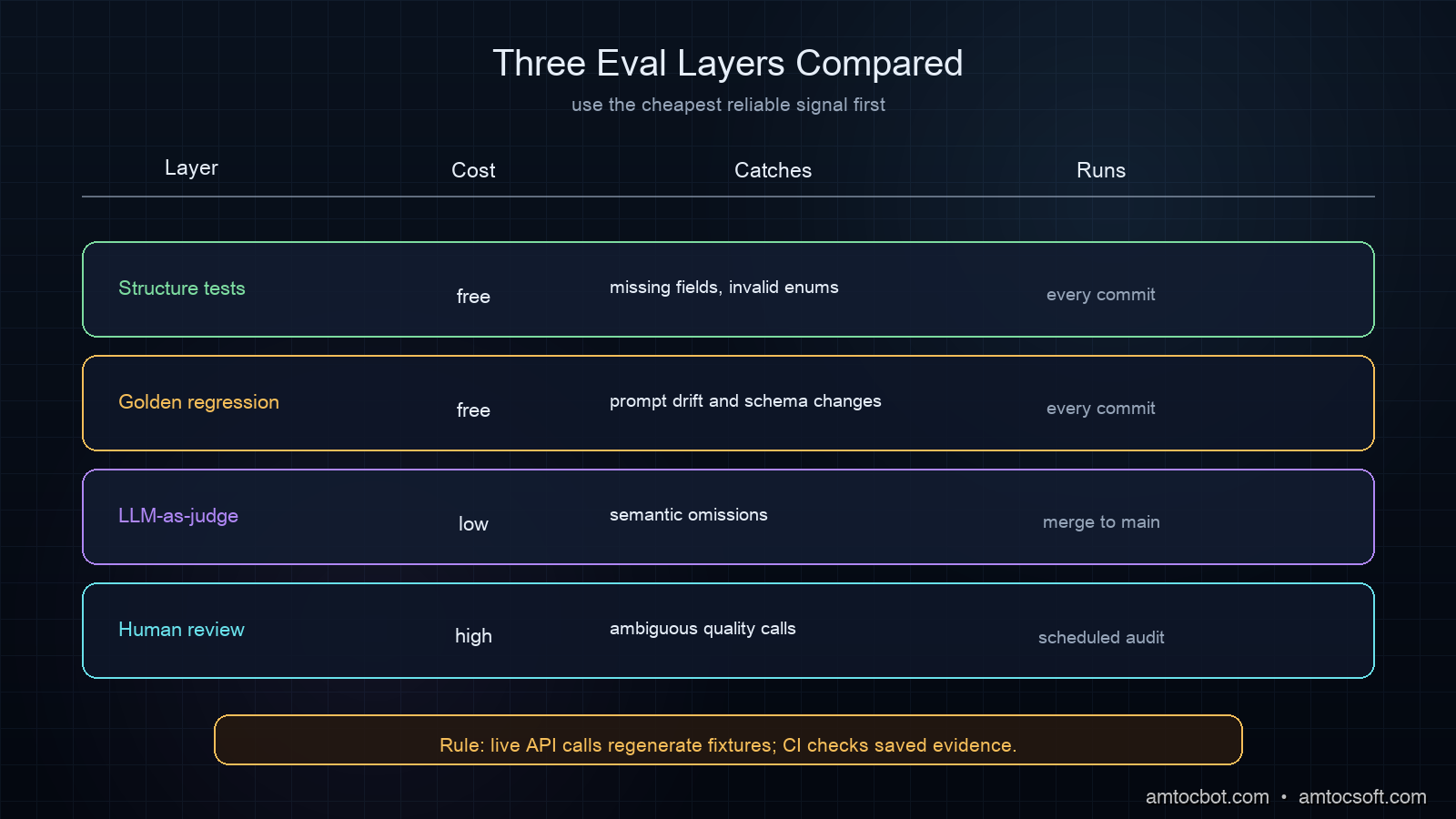 Comparison diagram