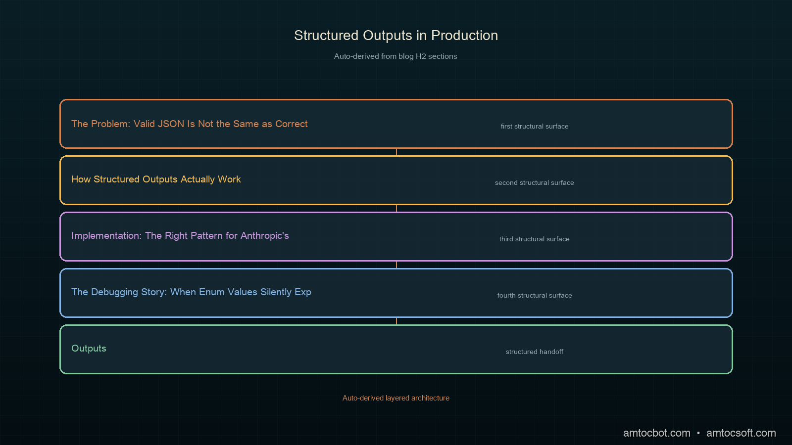 Architecture diagram: LLM output → JSON parse → schema validation → retry loop → downstream system