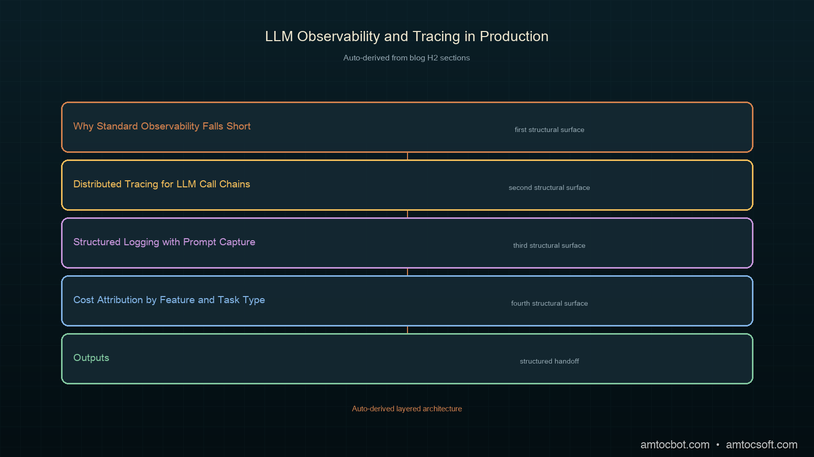 Architecture diagram: LLM observability pipeline with spans, structured logs, and cost attribution