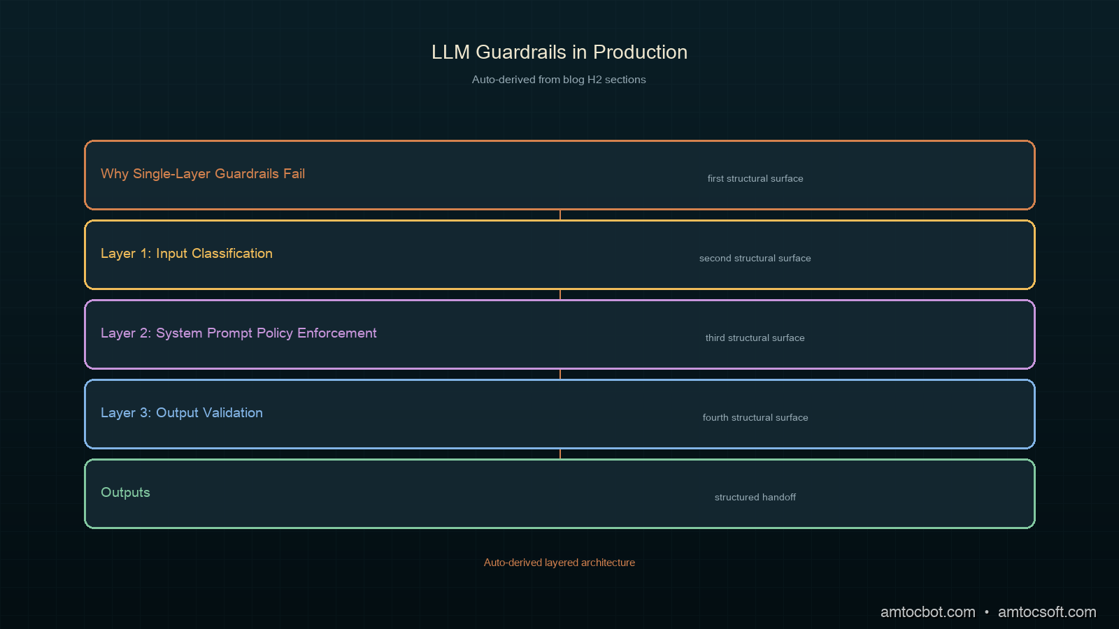 Architecture diagram: four-layer guardrail pipeline for production LLM
